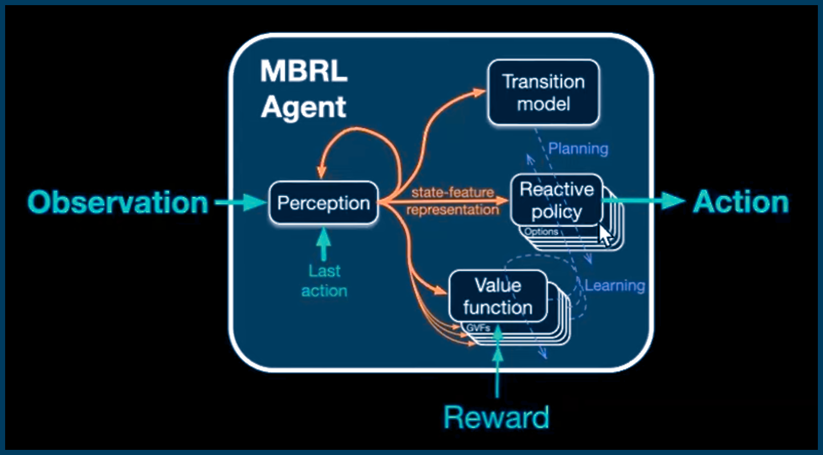 MBRL - Agent Class